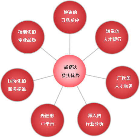 獵頭服務(wù)優(yōu)勢